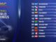 Histórico: Argentina ingresó al Top 20